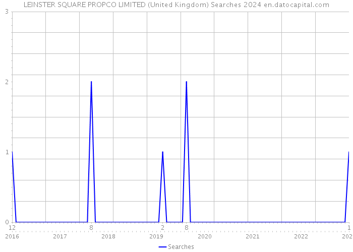 LEINSTER SQUARE PROPCO LIMITED (United Kingdom) Searches 2024 