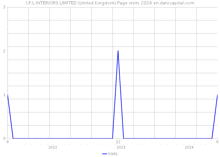 I.P.L INTERIORS LIMITED (United Kingdom) Page visits 2024 