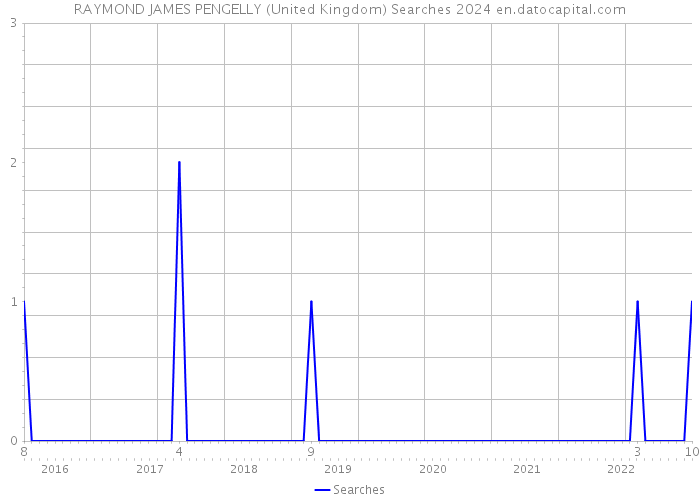 RAYMOND JAMES PENGELLY (United Kingdom) Searches 2024 