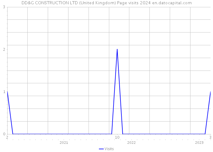 DD&G CONSTRUCTION LTD (United Kingdom) Page visits 2024 