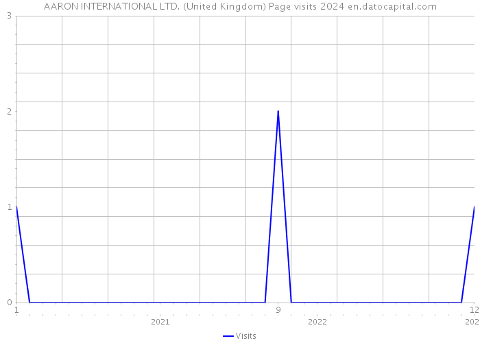 AARON INTERNATIONAL LTD. (United Kingdom) Page visits 2024 