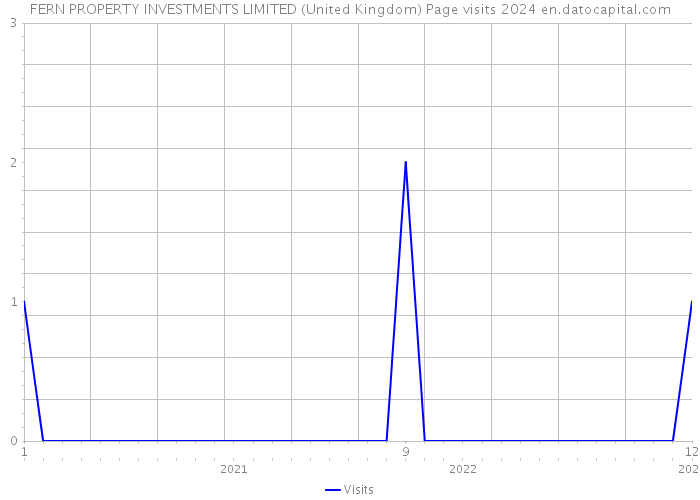 FERN PROPERTY INVESTMENTS LIMITED (United Kingdom) Page visits 2024 