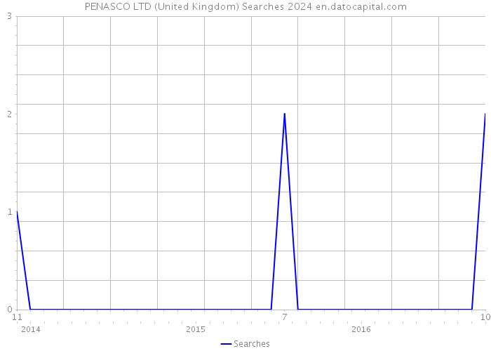 PENASCO LTD (United Kingdom) Searches 2024 