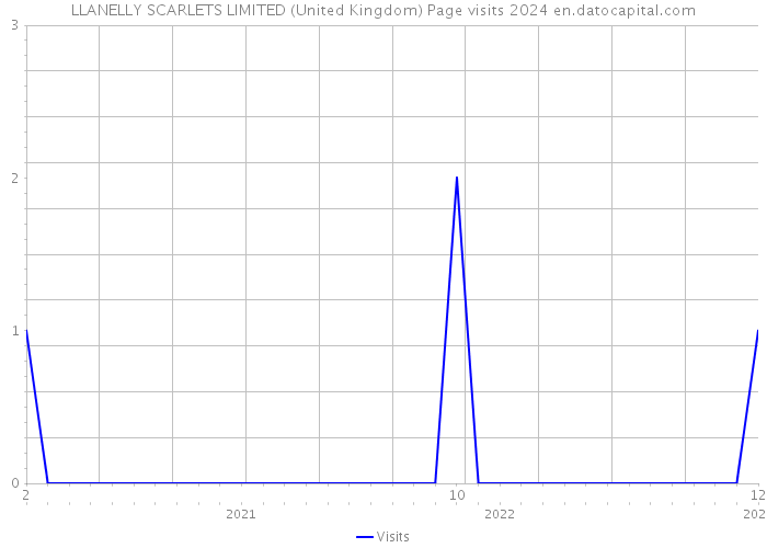 LLANELLY SCARLETS LIMITED (United Kingdom) Page visits 2024 