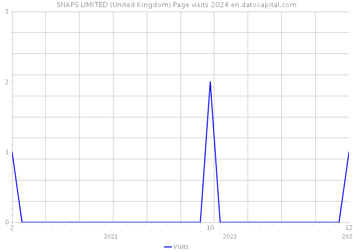 SNAPS LIMITED (United Kingdom) Page visits 2024 