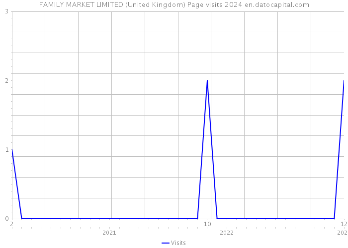 FAMILY MARKET LIMITED (United Kingdom) Page visits 2024 