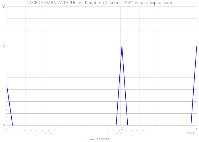 LACRAMIOARA CATA (United Kingdom) Searches 2024 
