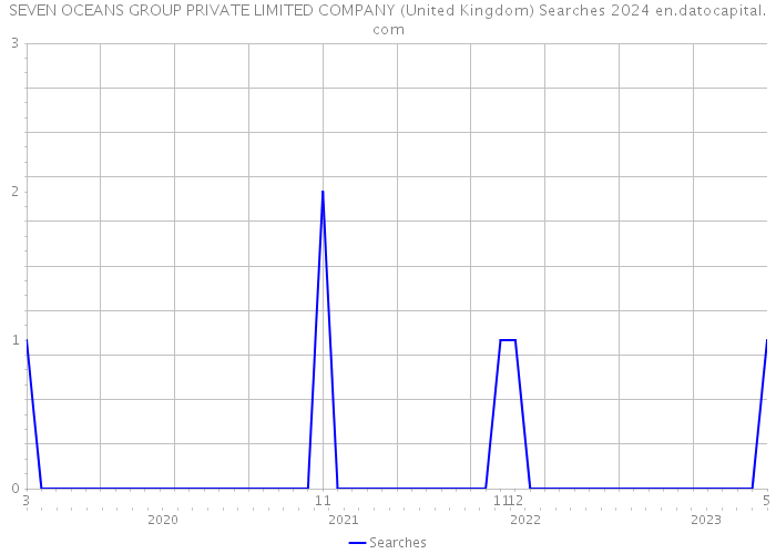 SEVEN OCEANS GROUP PRIVATE LIMITED COMPANY (United Kingdom) Searches 2024 