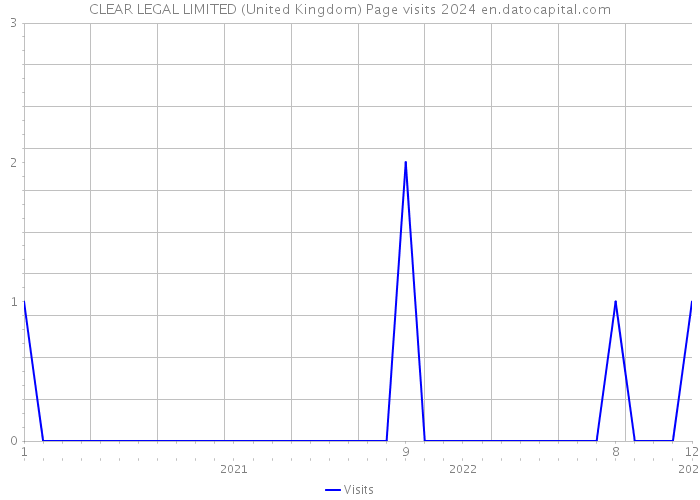 CLEAR LEGAL LIMITED (United Kingdom) Page visits 2024 
