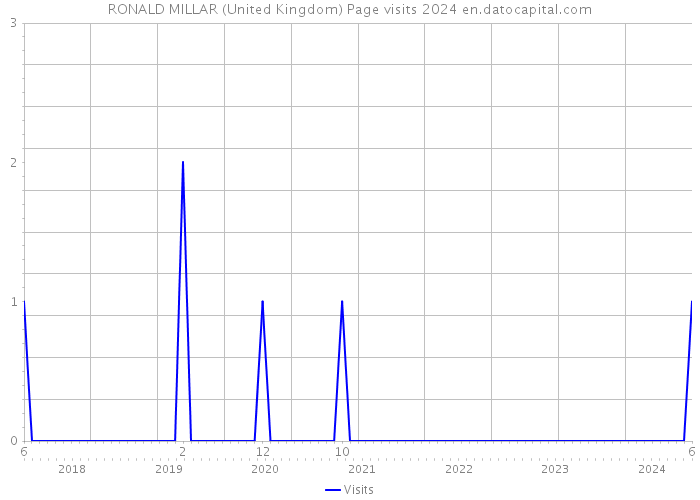 RONALD MILLAR (United Kingdom) Page visits 2024 
