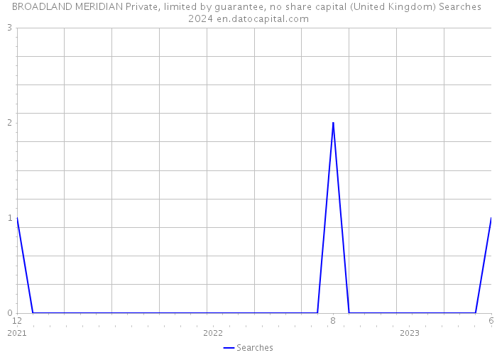 BROADLAND MERIDIAN Private, limited by guarantee, no share capital (United Kingdom) Searches 2024 