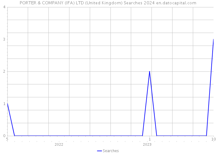 PORTER & COMPANY (IFA) LTD (United Kingdom) Searches 2024 