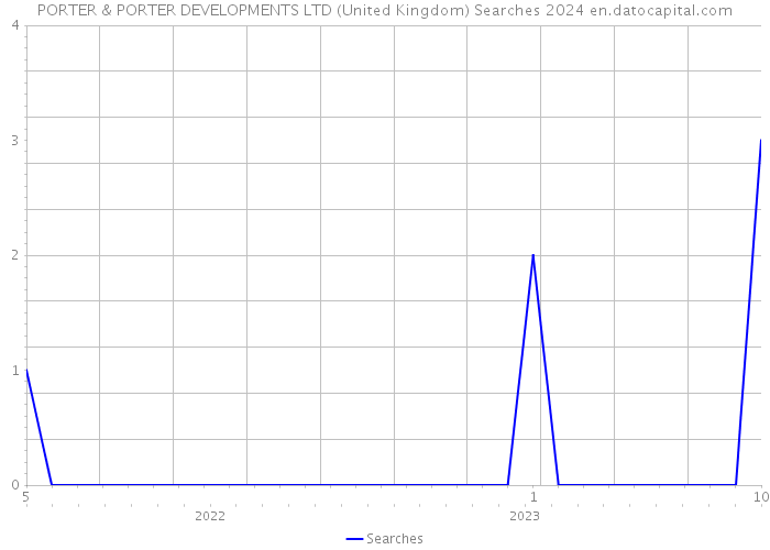 PORTER & PORTER DEVELOPMENTS LTD (United Kingdom) Searches 2024 