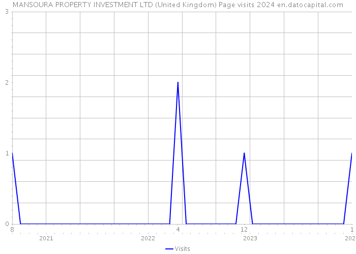 MANSOURA PROPERTY INVESTMENT LTD (United Kingdom) Page visits 2024 