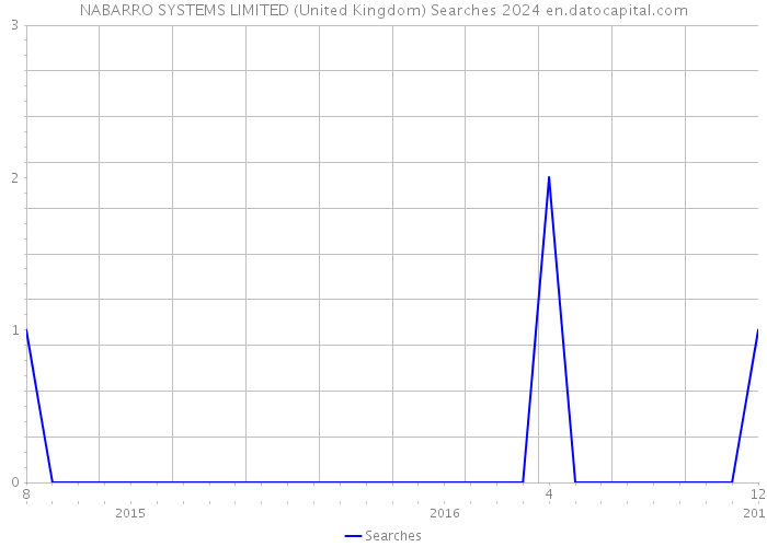 NABARRO SYSTEMS LIMITED (United Kingdom) Searches 2024 