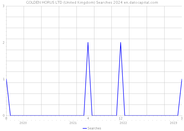 GOLDEN HORUS LTD (United Kingdom) Searches 2024 