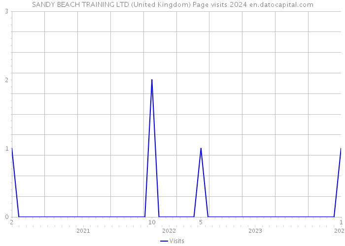 SANDY BEACH TRAINING LTD (United Kingdom) Page visits 2024 