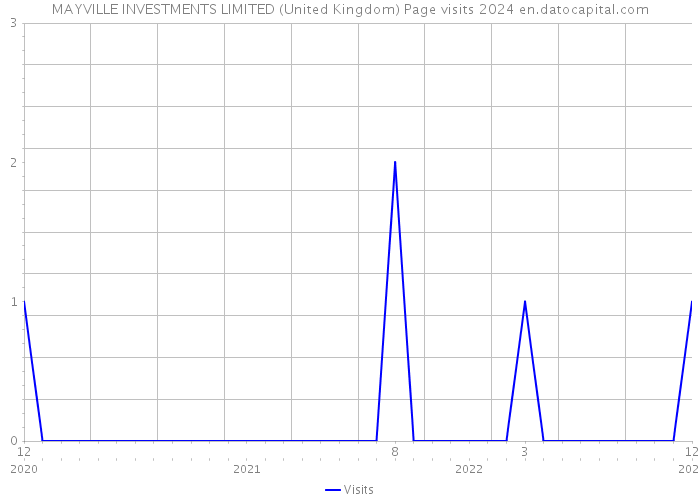 MAYVILLE INVESTMENTS LIMITED (United Kingdom) Page visits 2024 