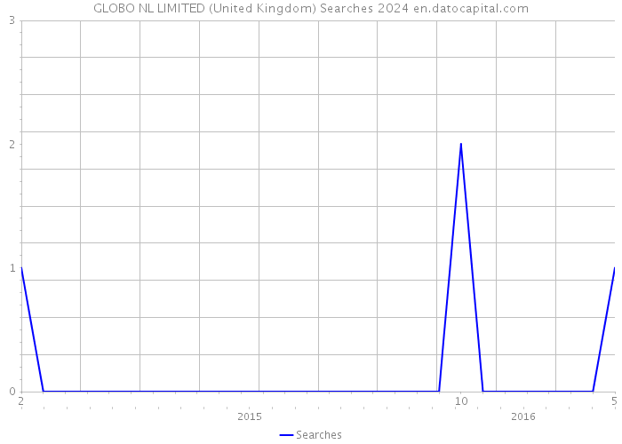 GLOBO NL LIMITED (United Kingdom) Searches 2024 