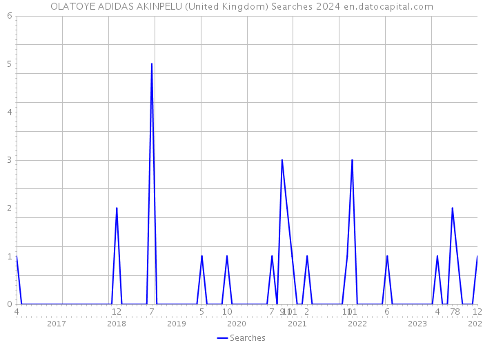OLATOYE ADIDAS AKINPELU (United Kingdom) Searches 2024 