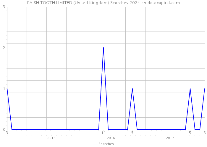 PAISH TOOTH LIMITED (United Kingdom) Searches 2024 