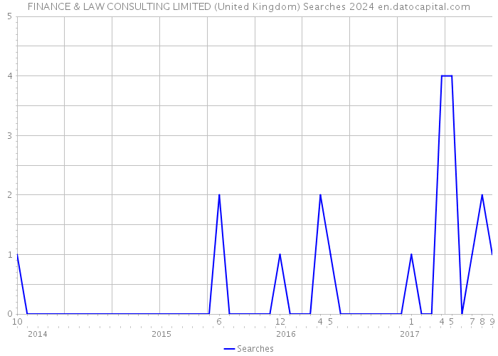 FINANCE & LAW CONSULTING LIMITED (United Kingdom) Searches 2024 