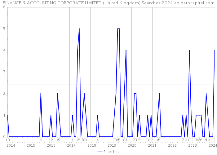 FINANCE & ACCOUNTING CORPORATE LIMITED (United Kingdom) Searches 2024 
