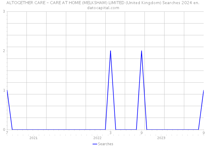 ALTOGETHER CARE - CARE AT HOME (MELKSHAM) LIMITED (United Kingdom) Searches 2024 