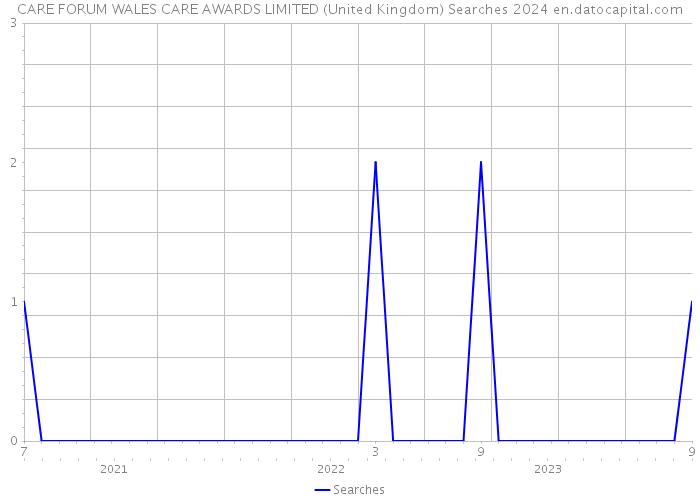 CARE FORUM WALES CARE AWARDS LIMITED (United Kingdom) Searches 2024 
