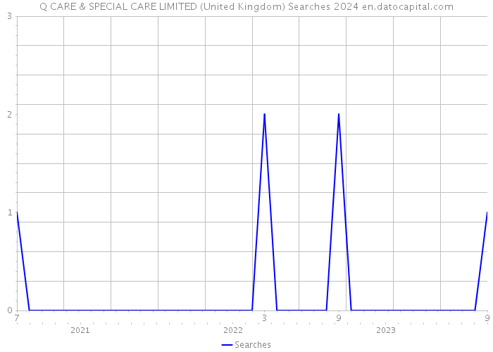 Q CARE & SPECIAL CARE LIMITED (United Kingdom) Searches 2024 