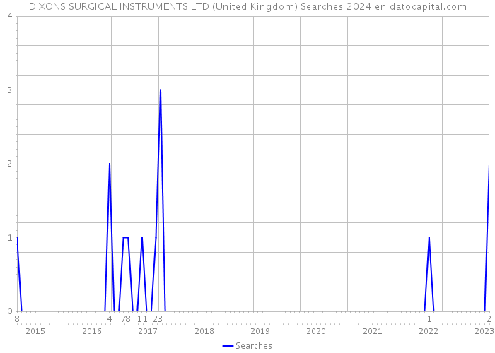 DIXONS SURGICAL INSTRUMENTS LTD (United Kingdom) Searches 2024 