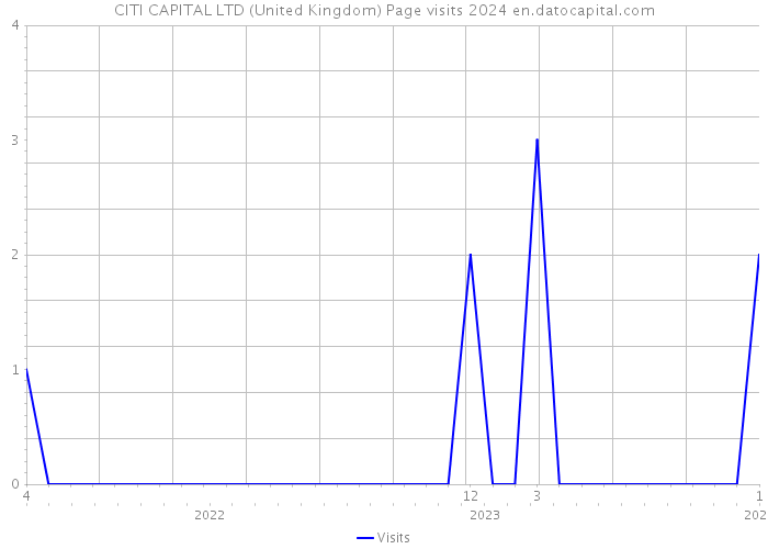 CITI CAPITAL LTD (United Kingdom) Page visits 2024 