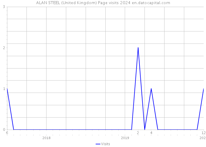 ALAN STEEL (United Kingdom) Page visits 2024 