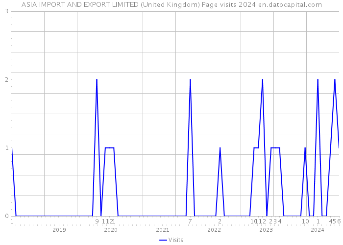 ASIA IMPORT AND EXPORT LIMITED (United Kingdom) Page visits 2024 