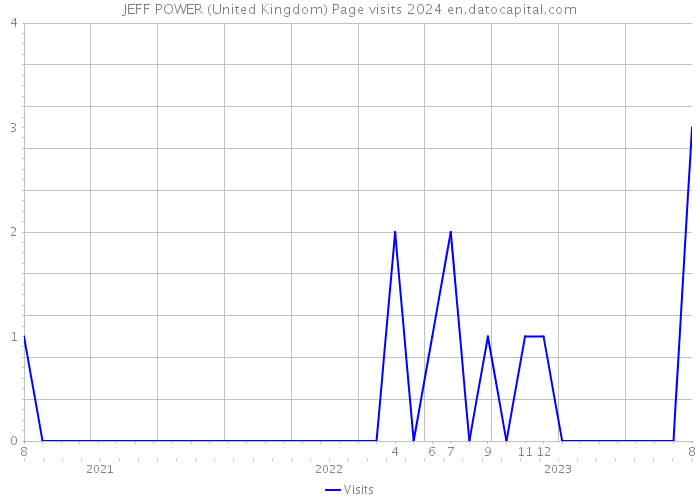 JEFF POWER (United Kingdom) Page visits 2024 