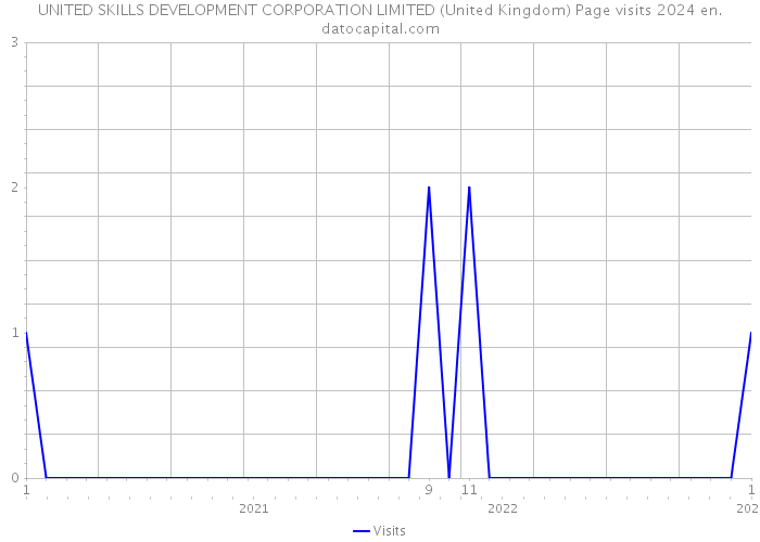 UNITED SKILLS DEVELOPMENT CORPORATION LIMITED (United Kingdom) Page visits 2024 