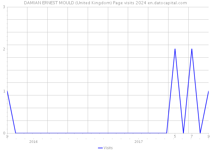 DAMIAN ERNEST MOULD (United Kingdom) Page visits 2024 