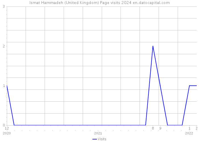 Ismat Hammadeh (United Kingdom) Page visits 2024 
