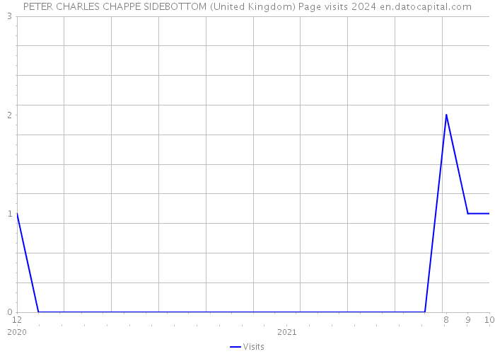 PETER CHARLES CHAPPE SIDEBOTTOM (United Kingdom) Page visits 2024 