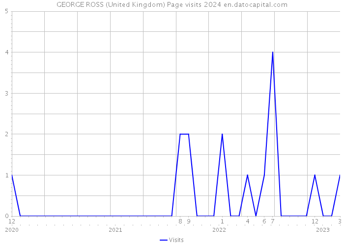 GEORGE ROSS (United Kingdom) Page visits 2024 