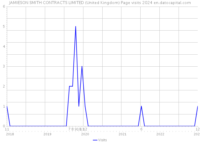 JAMIESON SMITH CONTRACTS LIMITED (United Kingdom) Page visits 2024 