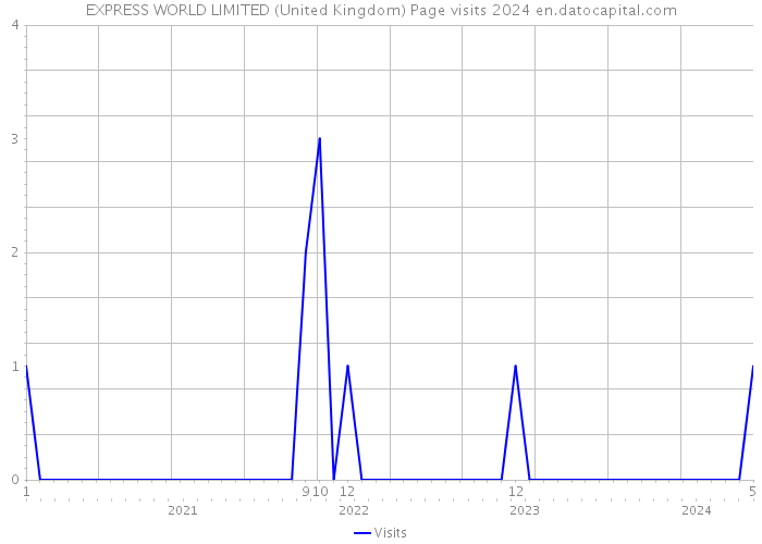 EXPRESS WORLD LIMITED (United Kingdom) Page visits 2024 