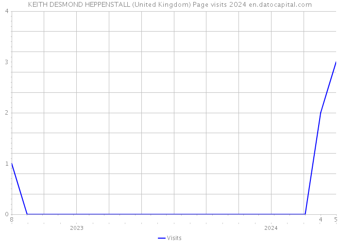 KEITH DESMOND HEPPENSTALL (United Kingdom) Page visits 2024 