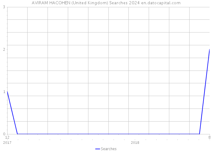 AVIRAM HACOHEN (United Kingdom) Searches 2024 