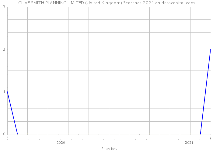 CLIVE SMITH PLANNING LIMITED (United Kingdom) Searches 2024 