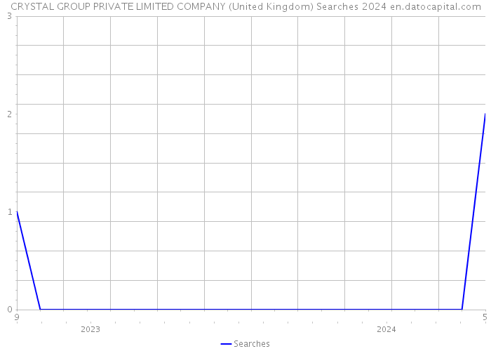 CRYSTAL GROUP PRIVATE LIMITED COMPANY (United Kingdom) Searches 2024 