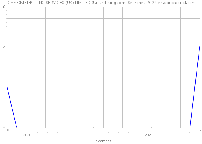 DIAMOND DRILLING SERVICES (UK) LIMITED (United Kingdom) Searches 2024 