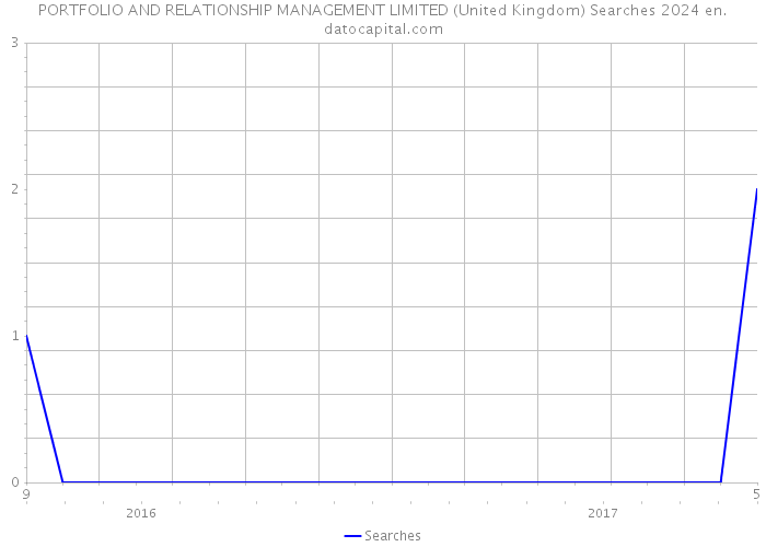 PORTFOLIO AND RELATIONSHIP MANAGEMENT LIMITED (United Kingdom) Searches 2024 