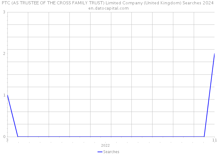 PTC (AS TRUSTEE OF THE CROSS FAMILY TRUST) Limited Company (United Kingdom) Searches 2024 