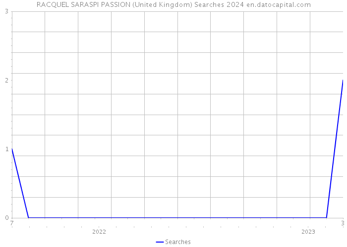 RACQUEL SARASPI PASSION (United Kingdom) Searches 2024 